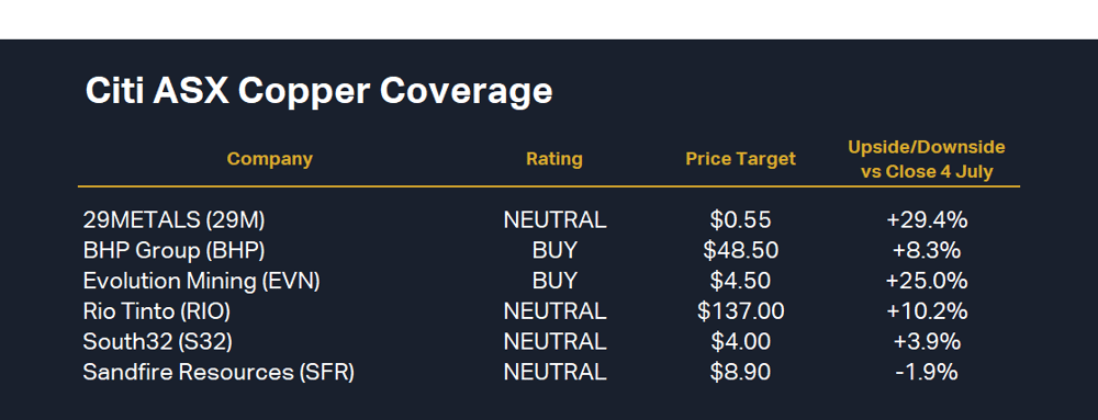 Citi’s ASX copper coverage Table, Source Citi Research (as at 13 June 2024)