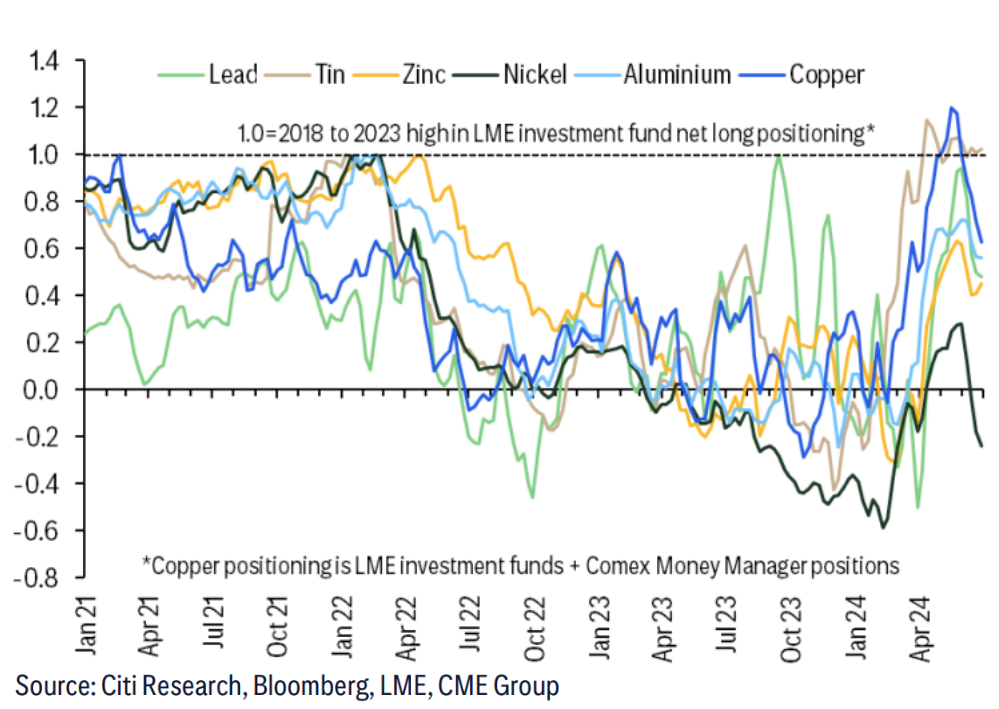 Figure 4. Investor long position unwind across the base metal complex. Source Citi Research