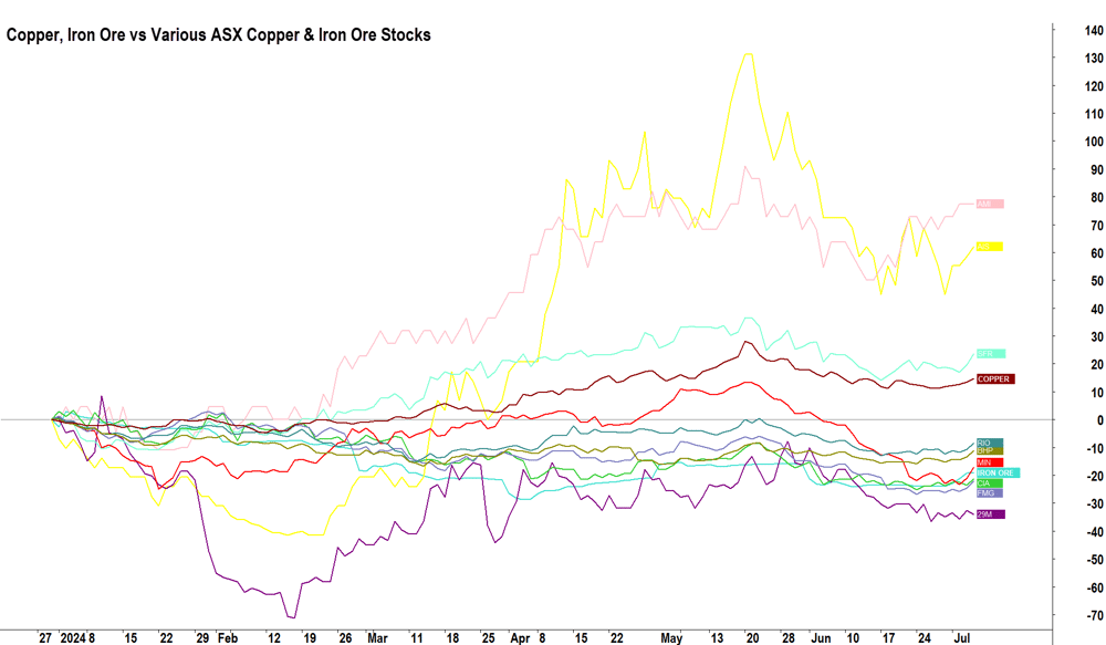 Copper, Iron Ore vs Various ASX Copper & Iron Ore Stocks