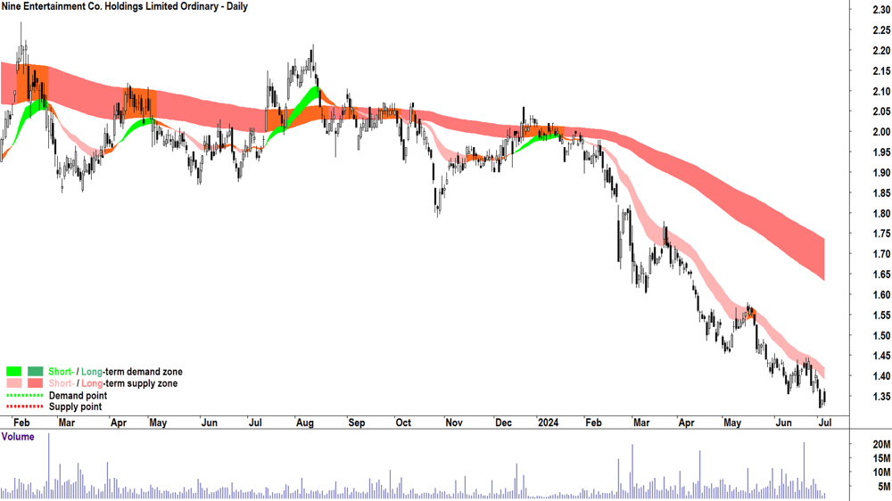 Nine Entertainment (ASX-NEC) chart 4 July 2024
