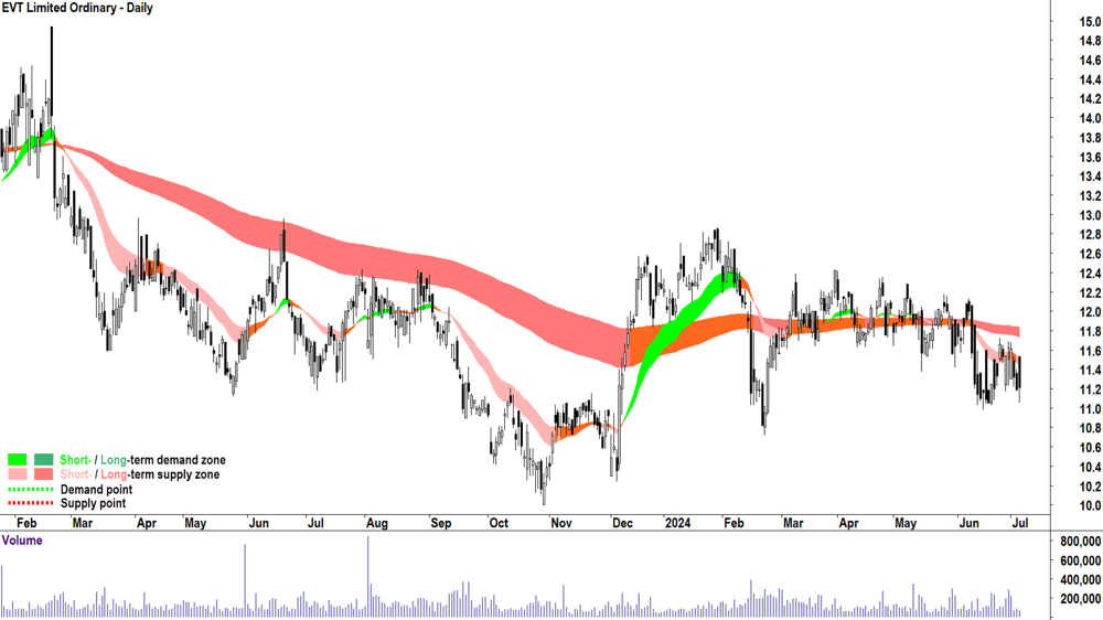 EVT (ASX-EVT) chart 4 July 2024