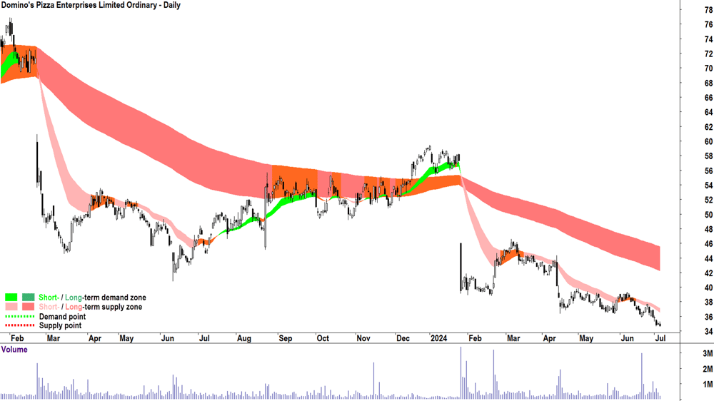 Domino-s Pizza Enterprises (ASX-DMP) chart 4 July 2024