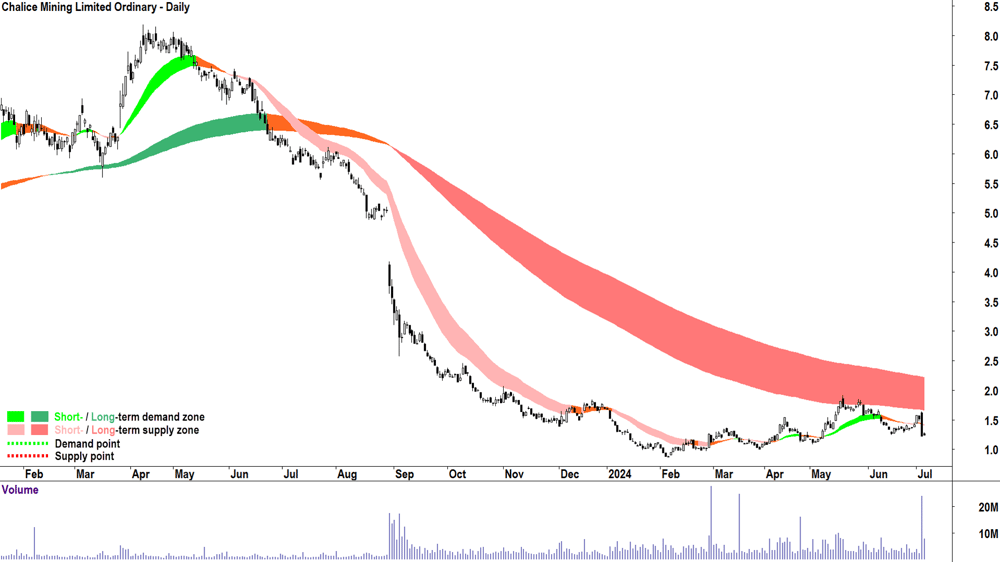 Chalice Mining (ASX-CHN) chart 4 July 2024