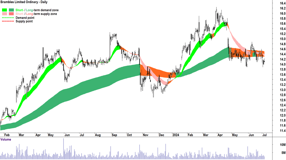 Brambles (ASX-BXB) chart 4 July 2024