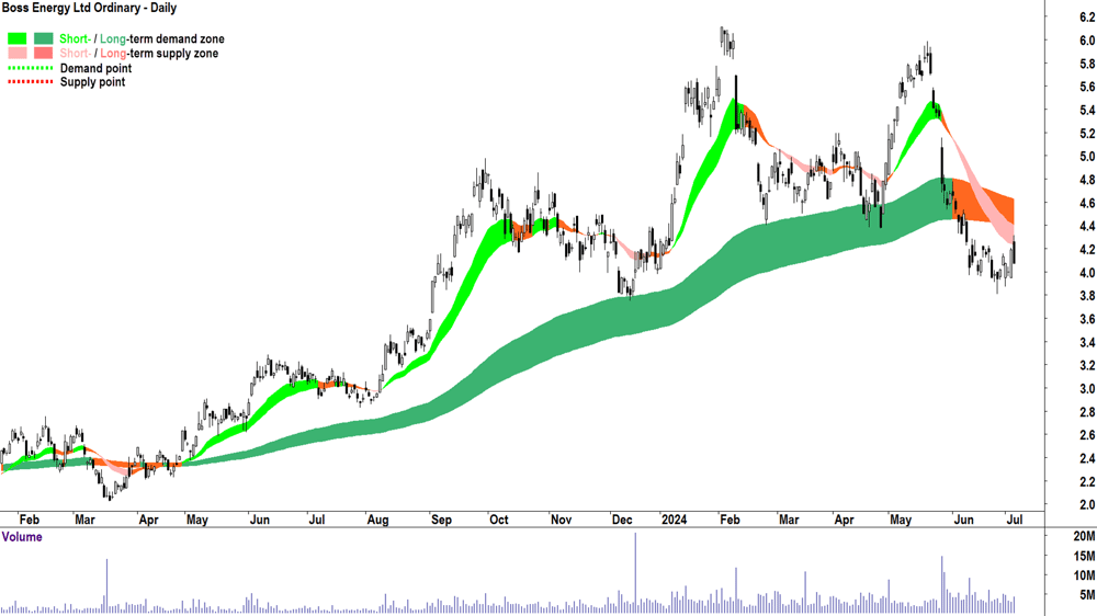 Boss Energy (ASX-BOE) chart 4 July 2024
