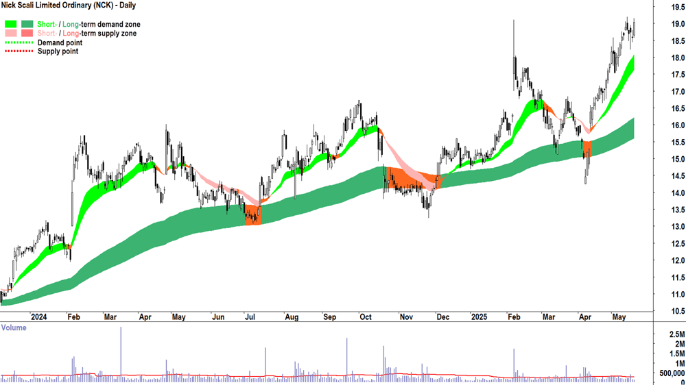 Nick Scali (ASX-NCK) daily chart 20 May 2025