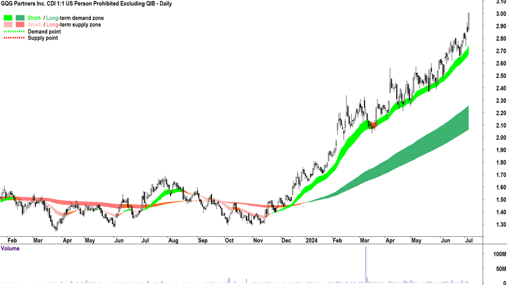 GQG Partners (ASX-GQG) chart 4 July 2024
