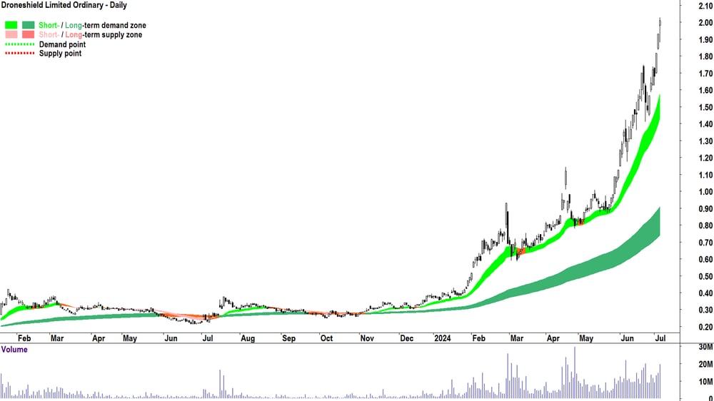 Droneshield (ASX-DRO) chart 4 July 2024