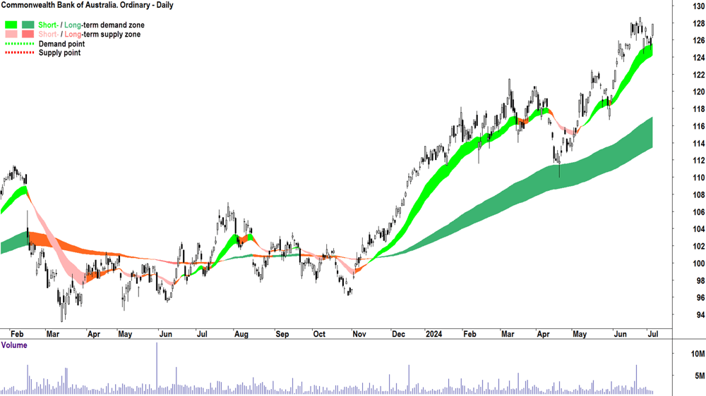 Commonwealth Bank of Australia (ASX-CBA) chart 4 July 2024