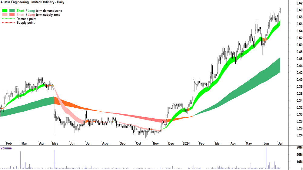 Austin Engineering (ASX-ANG) chart 4 July 2024