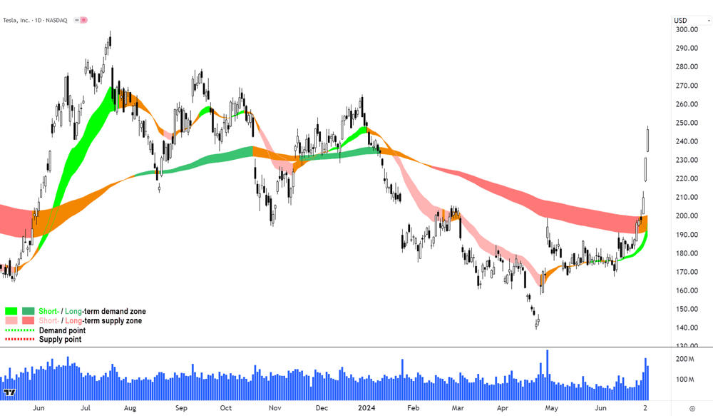 Tesla (NYSE-TSLA) chart 3 July 2024