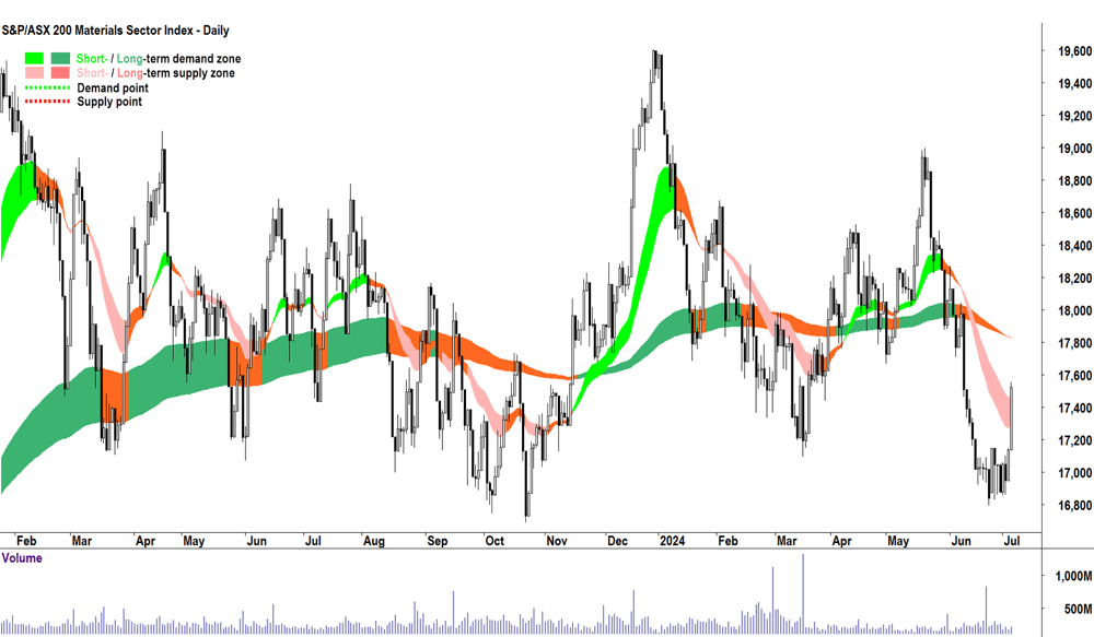 S&P-ASX 200 Materials Sector Index chart 4 July 2024