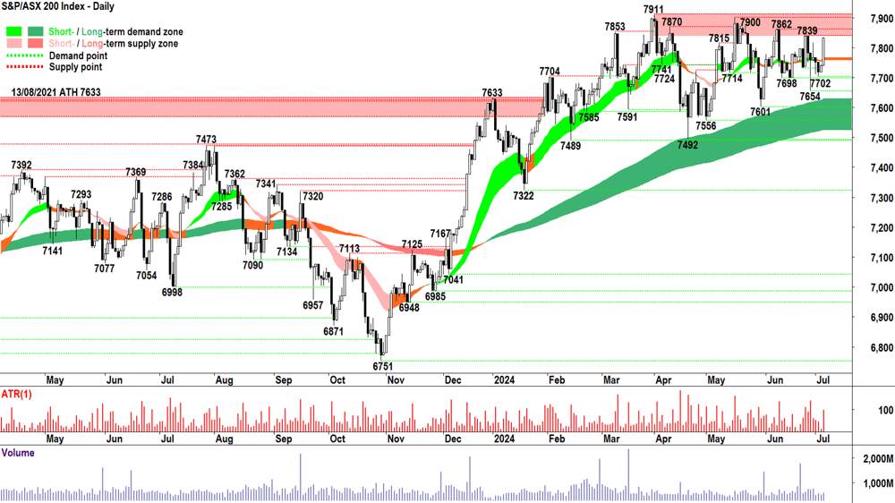 S&P-ASX 200 (XJO) Chart 4 July 2024