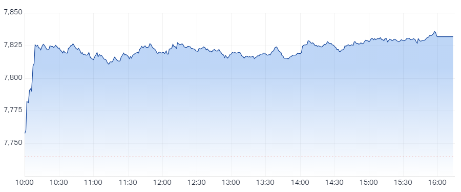 XJO Intraday Chart 4 July 2024