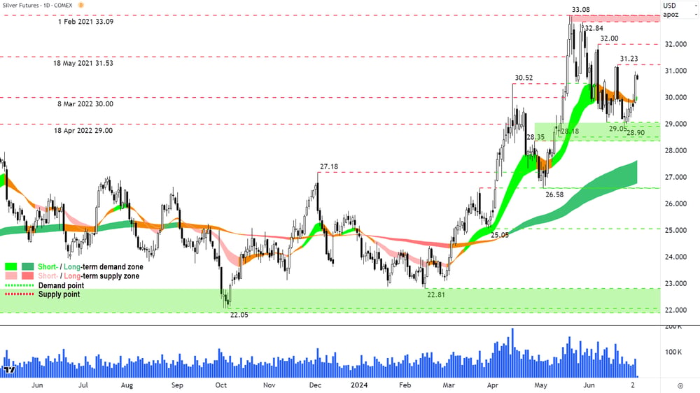 Silver Futures (Front month, back adjusted) COMEX chart 4 July 2024