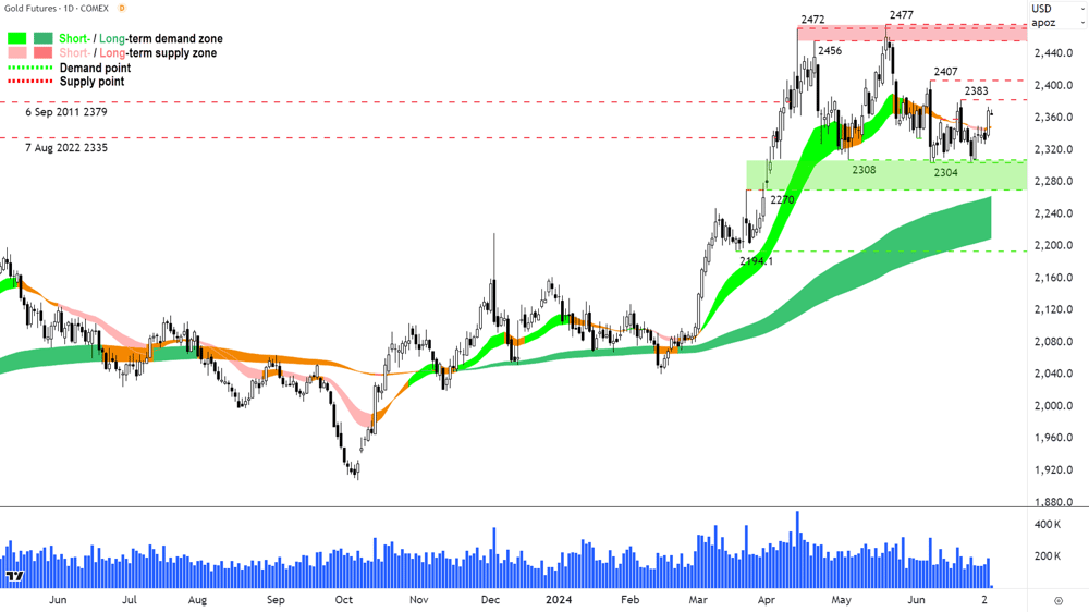 Gold Futures (Front month, back adjusted) COMEX chart 4 July 2024