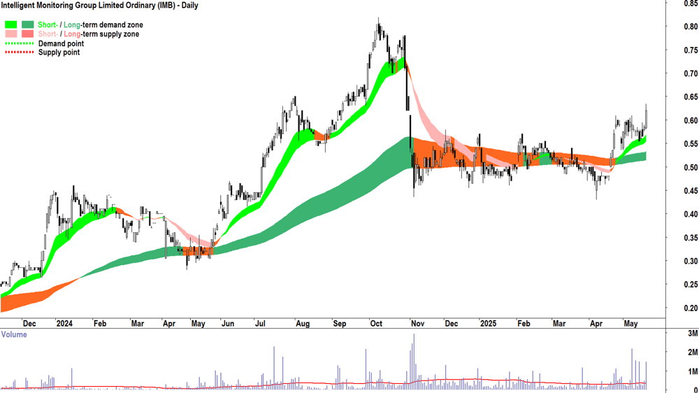 Intelligent Monitoring Group (ASX-IMB) daily chart 20 May 2025