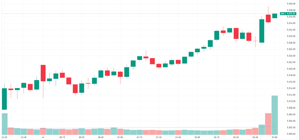 S&P 500 intraday