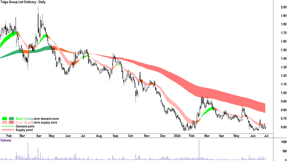 Talga Group (ASX-TLG) chart 3 July 2024
