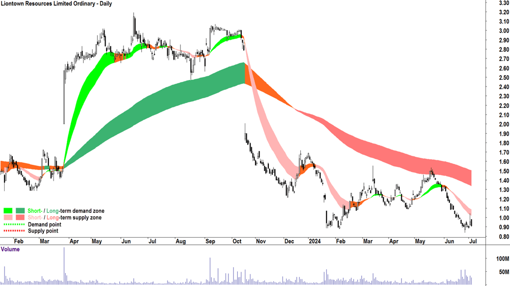 Liontown Resources (ASX-LTR) chart 3 July 2024