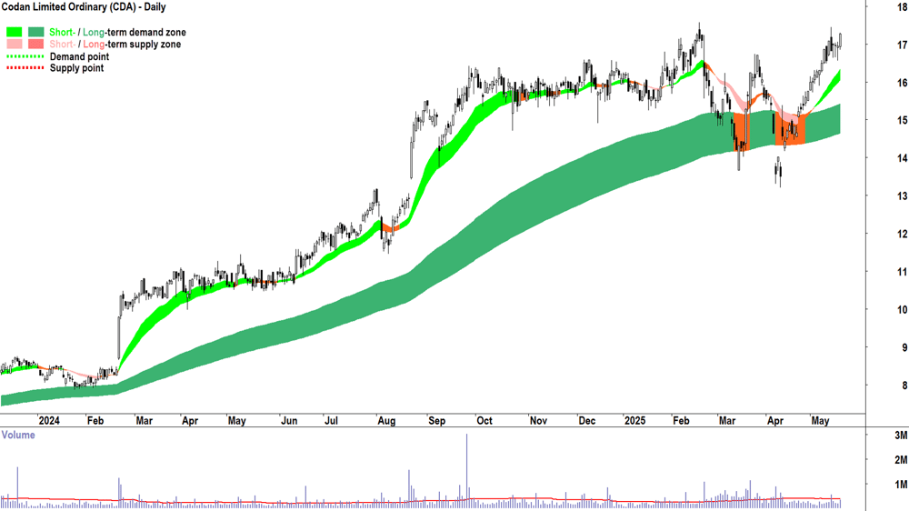 Codan (ASX-CDA) daily chart 20 May 2025