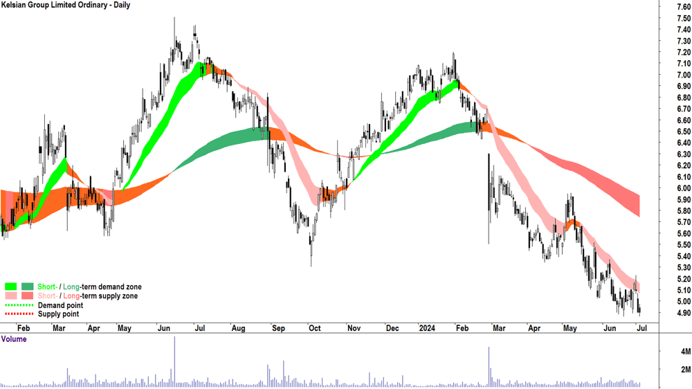 Kelsian Group (ASX-KLS) chart 3 July 2024