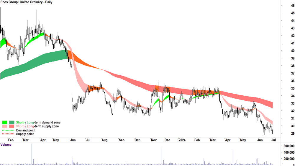 Ebos Group (ASX-EBO) chart 3 July 2024