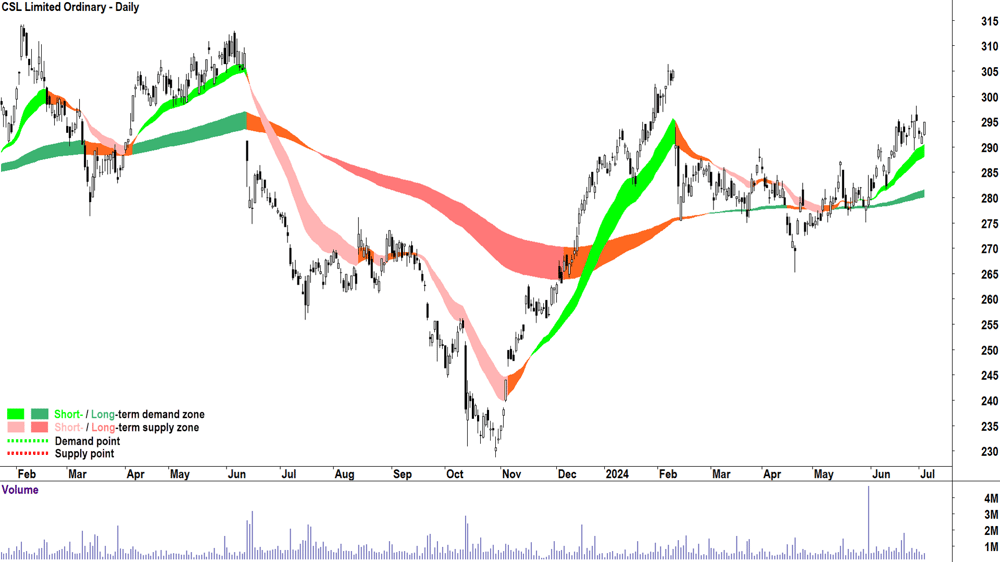 CSL (ASX-CSL) chart 3 July 2024