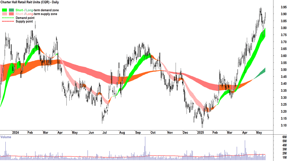 Charter Hall Retail Reit (ASX-CQR) daily chart 20 May 2025