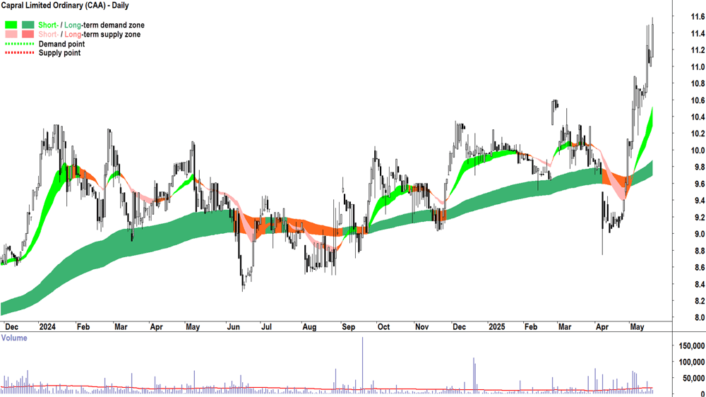 Capral (ASX-CAA) daily chart 20 May 2025