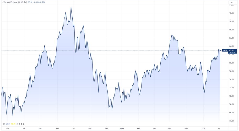 USOIL 2024-07-03 11-28-16