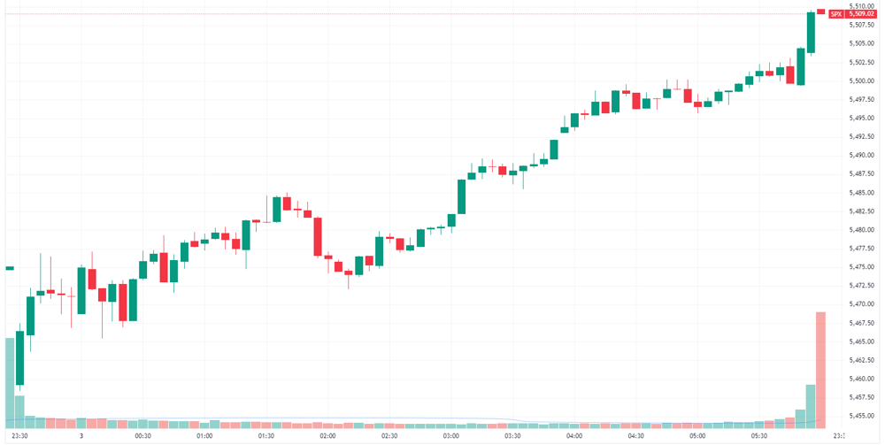 S&P 500 intraday