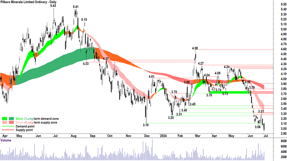 Pilbara Minerals (ASX-PLS) chart 2 July 2024