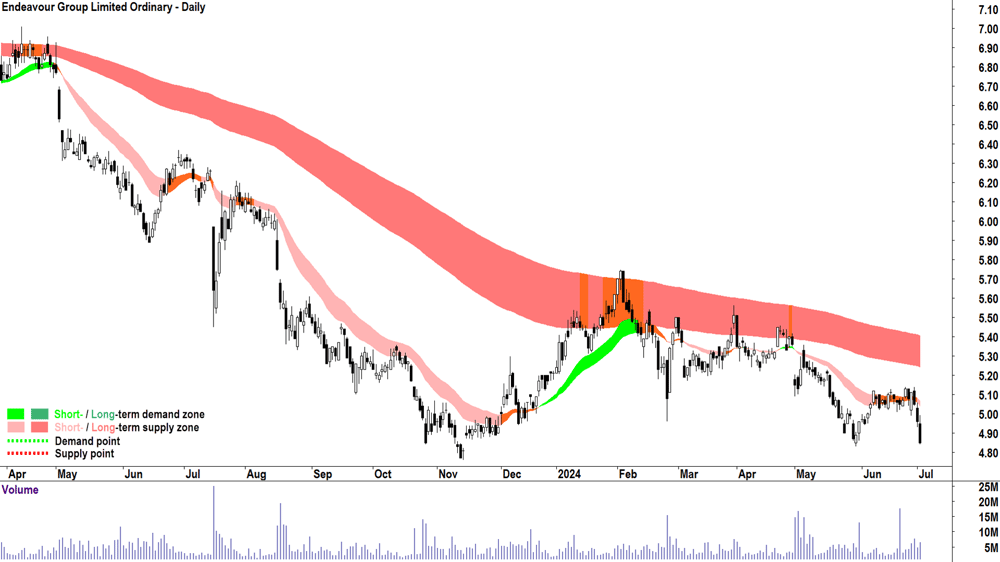 Endeavour Group (ASX-EDV) chart 2 July 2024