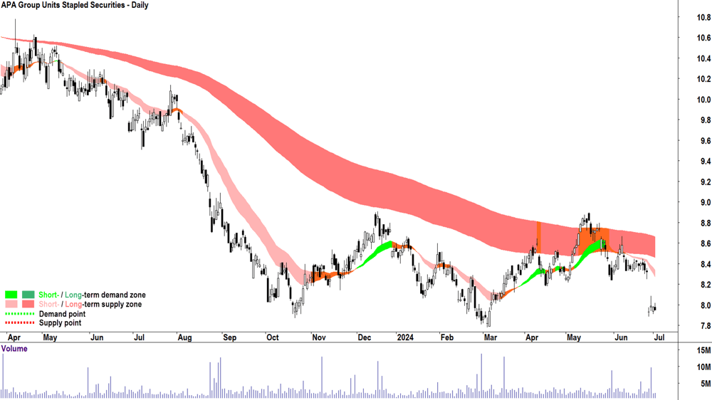 APA Group (ASX-APA) chart 2 July 2024