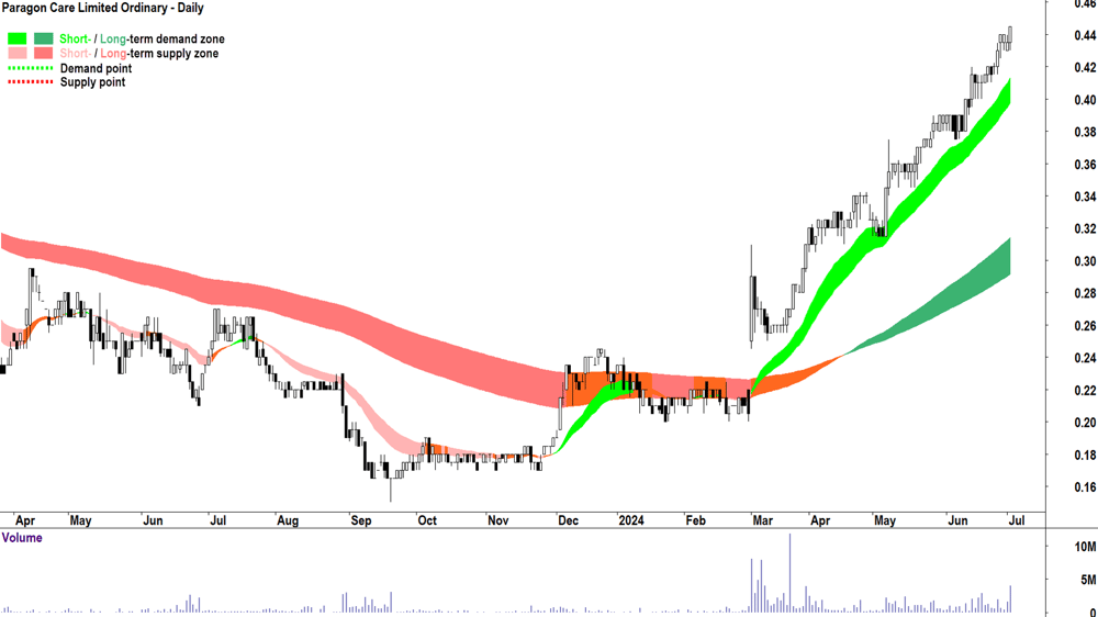 Paragon Care (ASX-PGC) chart 2 July 2024
