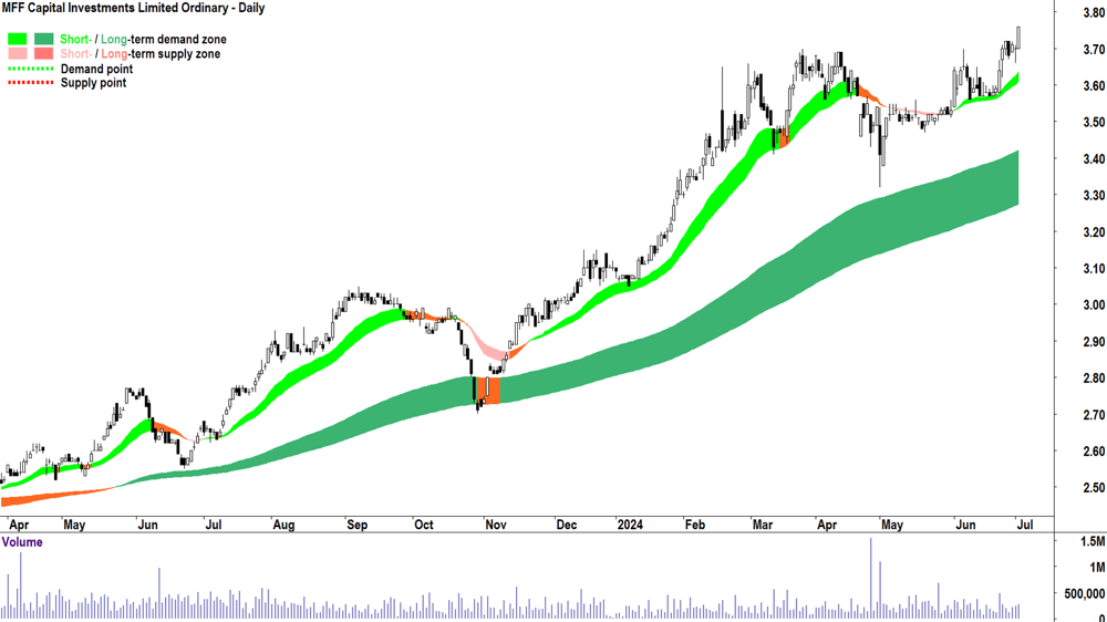 MFF Capital Investments (ASX-MFF) chart 2 July 2024