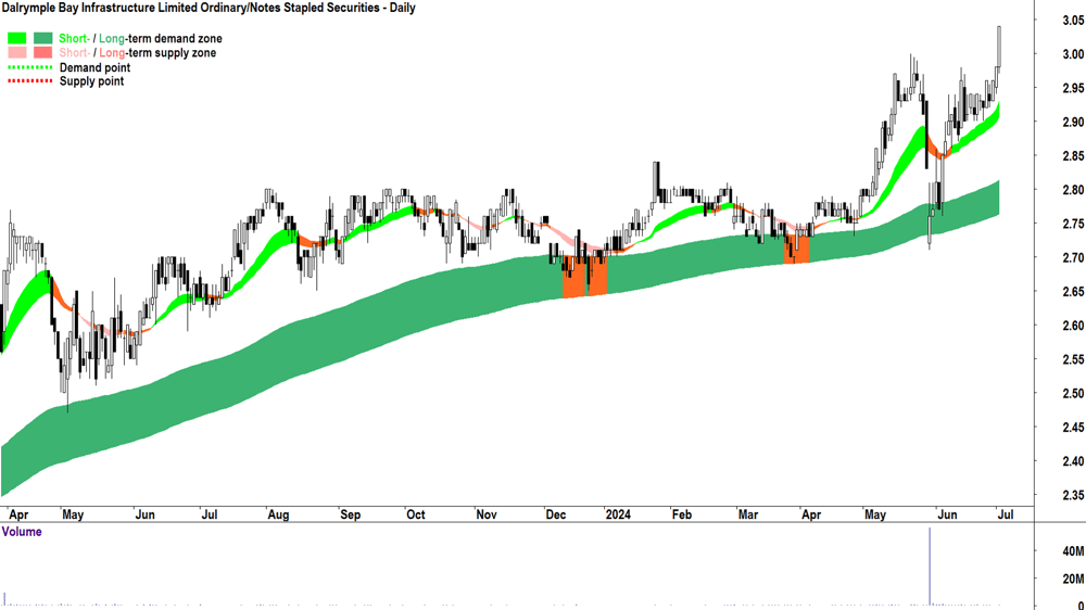 Dalrymple Bay Infrastructure (ASX-DBI) chart 2 July 2024