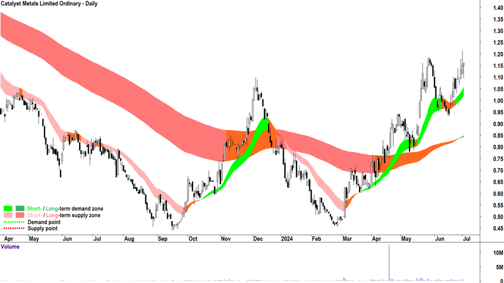 Catalyst Metals (ASX-CYL) chart 2 July 2024