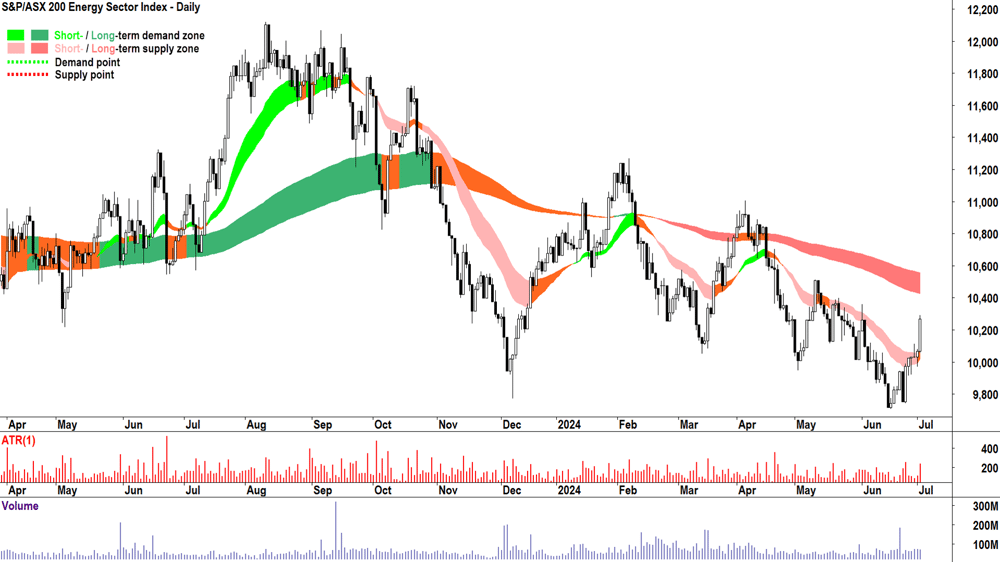 Energy Secotr Index (ASX-XEJ) chart 2 July 2024