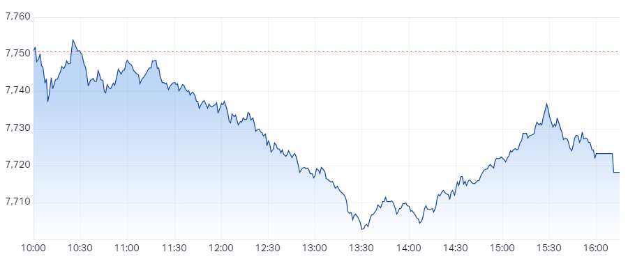 XJO Intraday Chart 2 July 2024