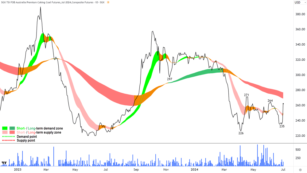 Australian Premium Coking Coal Futures (Front month, back-adjusted) SGX