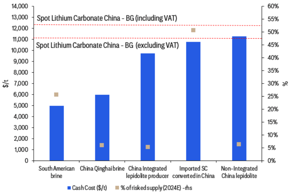 Figure 2. Persistent lower prices are needed to rebalance. Source Citi Research, Company Reports, Bloomberg