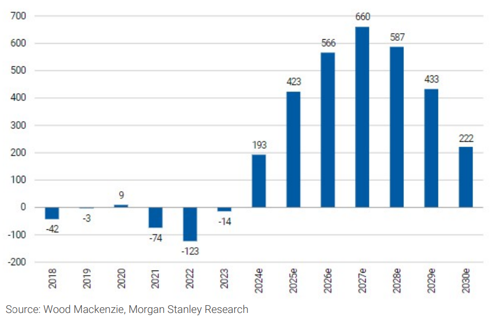 Exhibit 8- Lithium oversupply may take some time to rebalance. Source Wood Mackenzie, Morgan Stanley Research