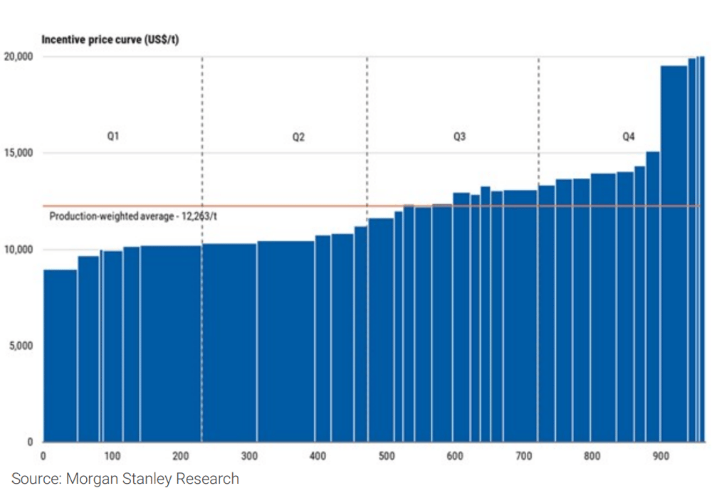 Exhibit 10- Lithium prices need to get lower into the cost curve. Source Morgan Stanley Research