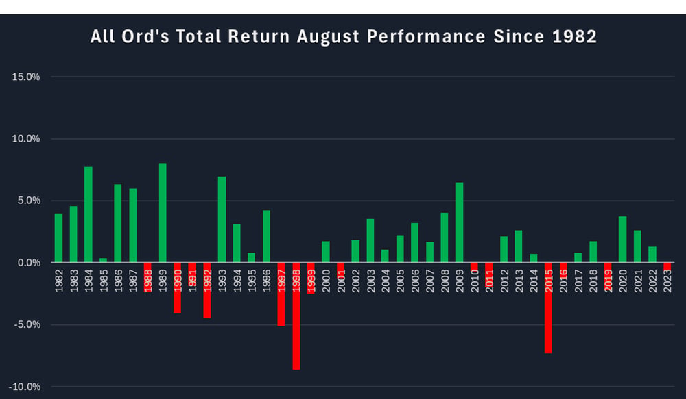 All Ords TR August Performance Since 1982