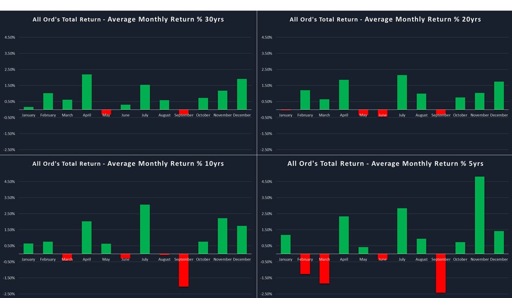 All Ords TR Performance 5, 10, 20, 30 Years