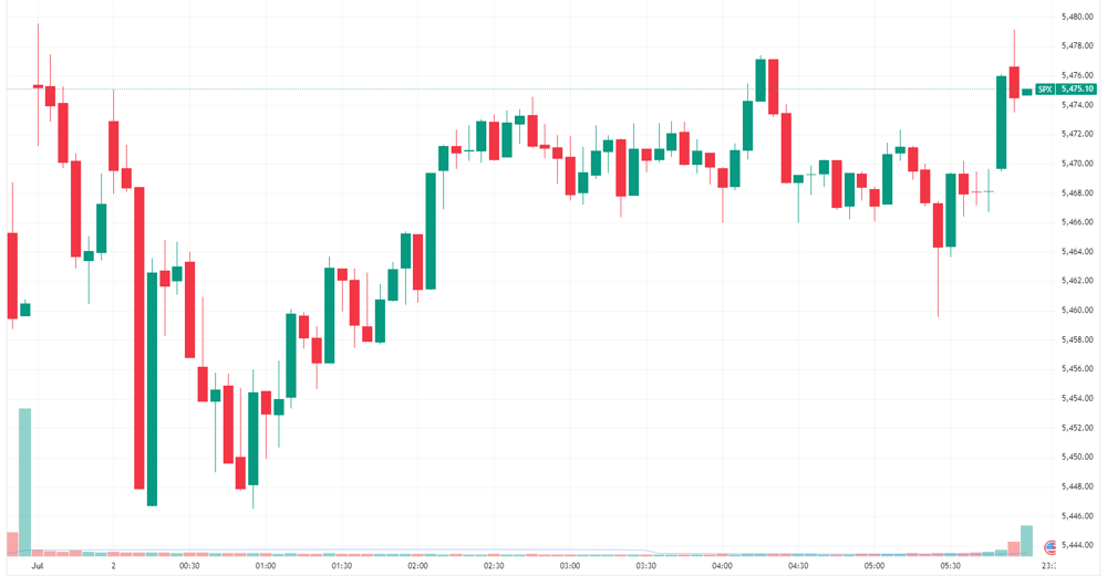 S&P 500 intraday