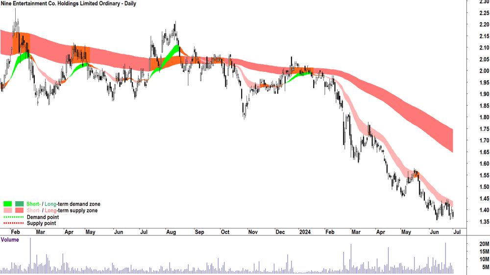 Nine Entertainment (ASX-NEC) chart 1 July 2024