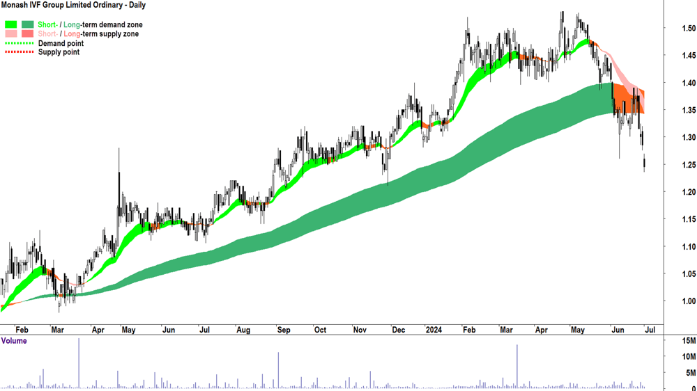 Monash IVF Group (ASX-MVF) chart 1 July 2024